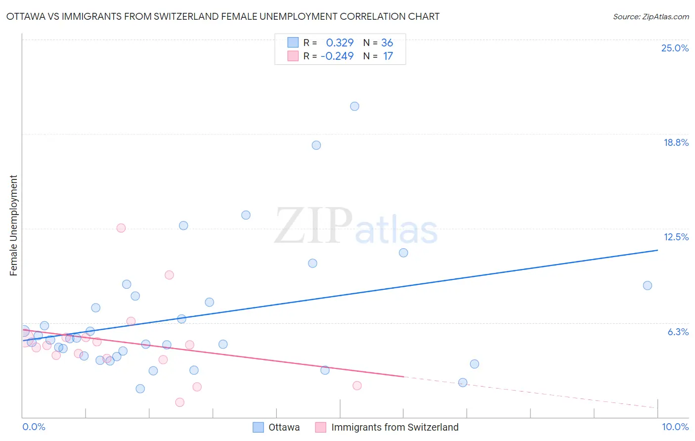 Ottawa vs Immigrants from Switzerland Female Unemployment