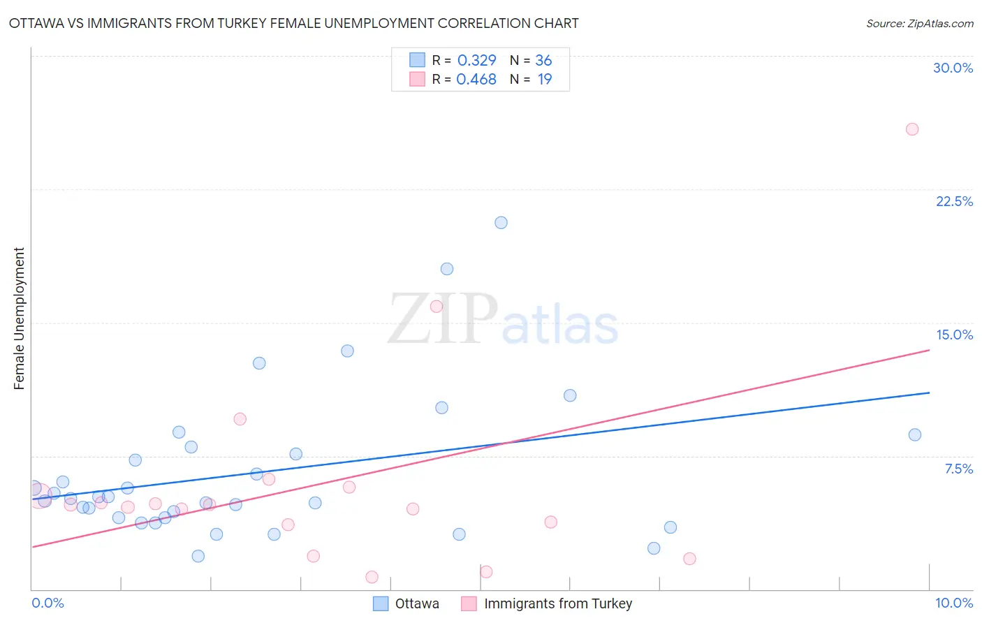 Ottawa vs Immigrants from Turkey Female Unemployment