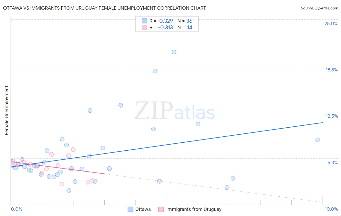 Ottawa vs Immigrants from Uruguay Female Unemployment