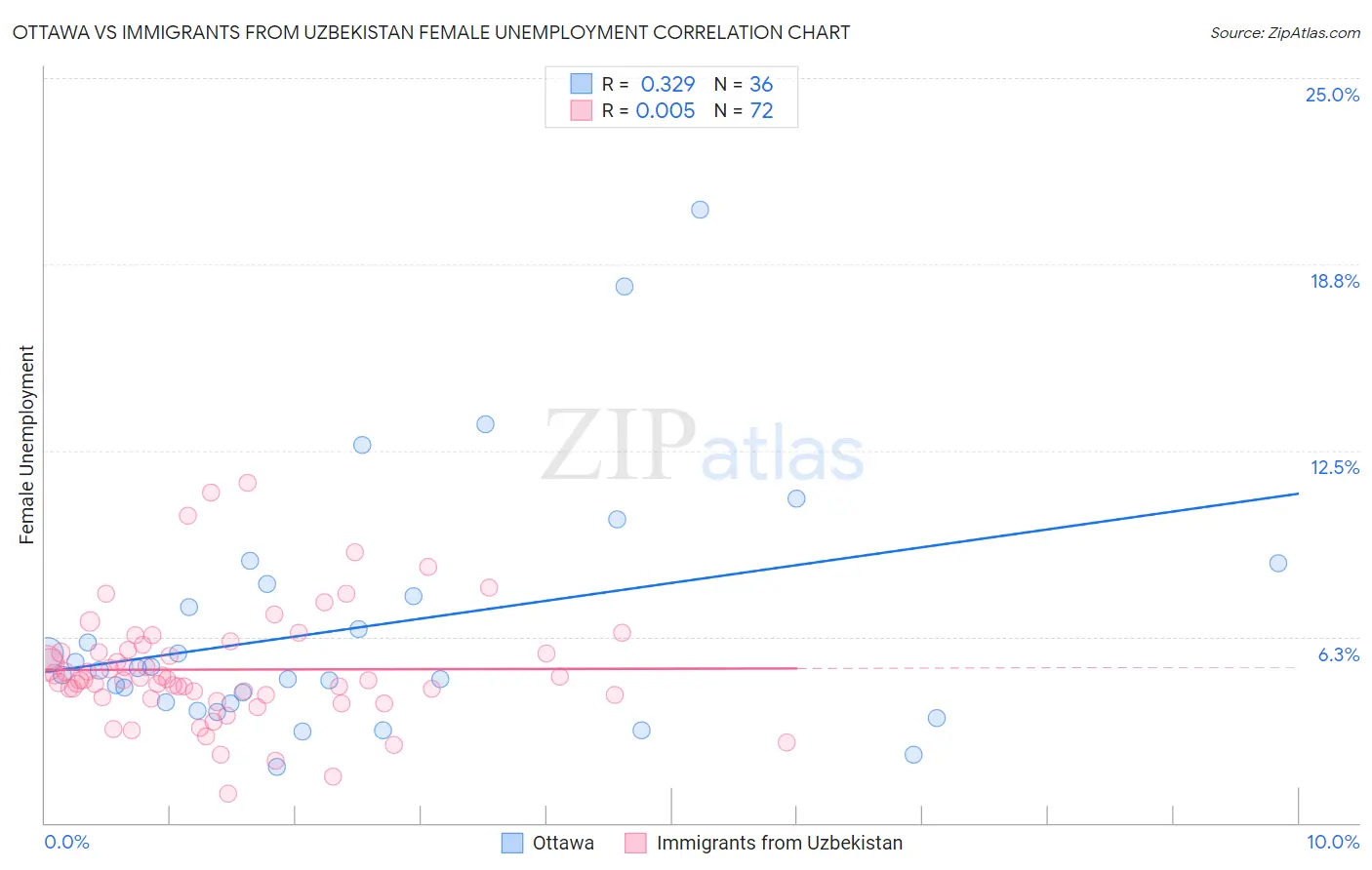 Ottawa vs Immigrants from Uzbekistan Female Unemployment