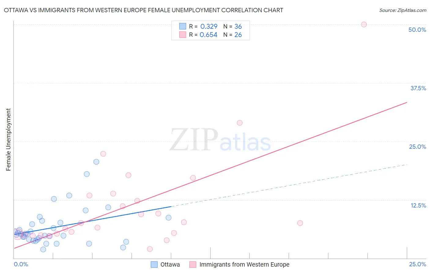 Ottawa vs Immigrants from Western Europe Female Unemployment