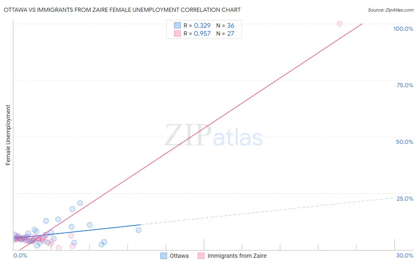 Ottawa vs Immigrants from Zaire Female Unemployment