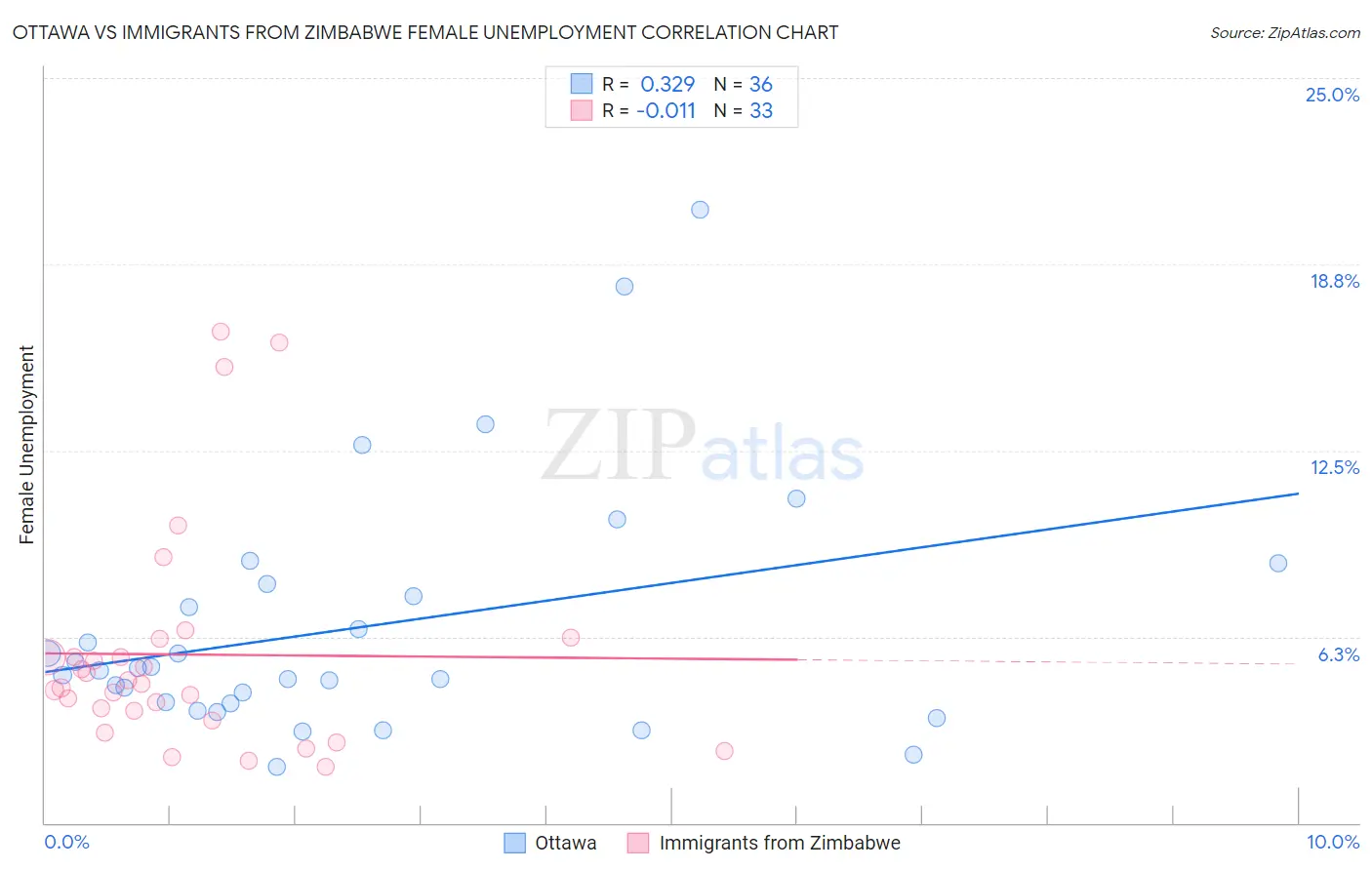 Ottawa vs Immigrants from Zimbabwe Female Unemployment