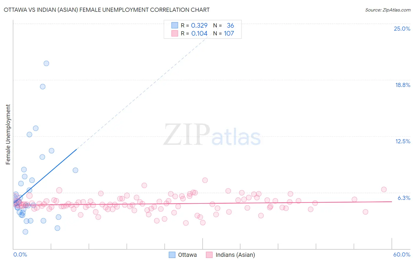 Ottawa vs Indian (Asian) Female Unemployment