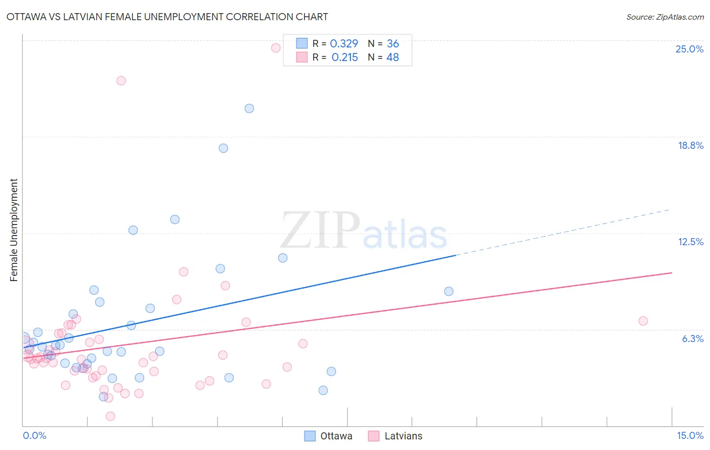 Ottawa vs Latvian Female Unemployment