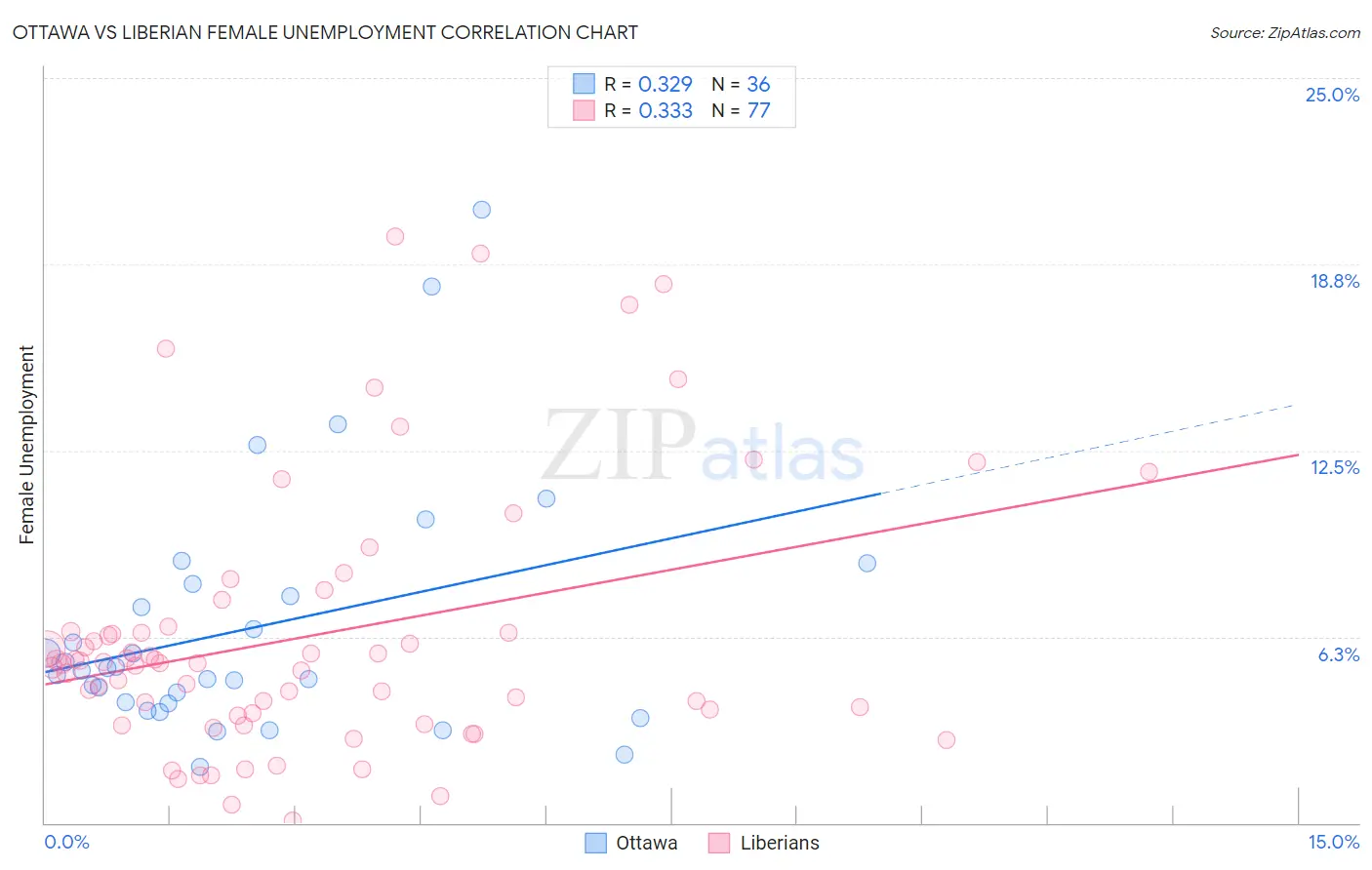 Ottawa vs Liberian Female Unemployment