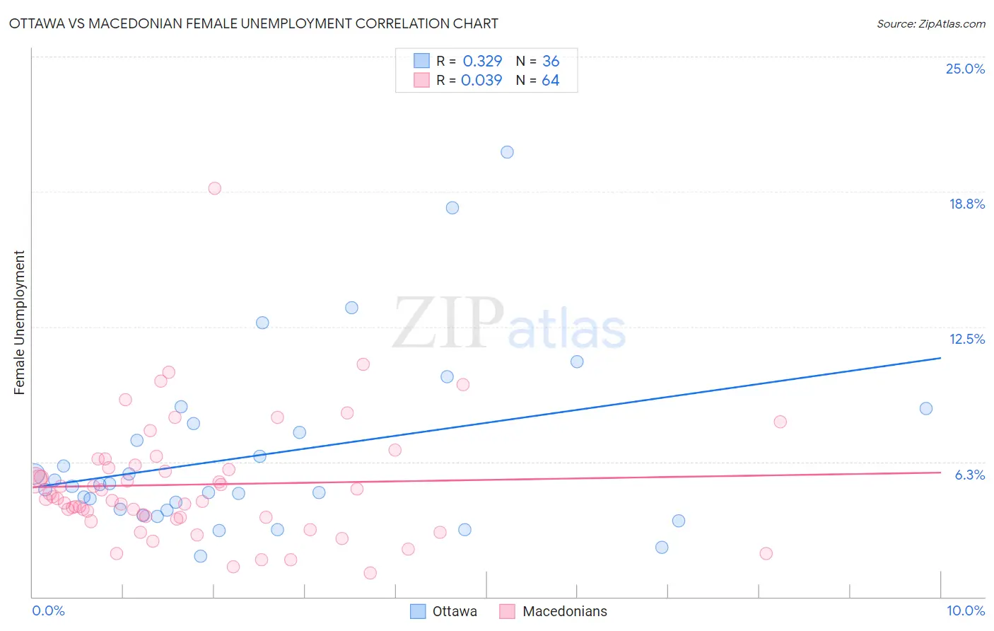 Ottawa vs Macedonian Female Unemployment