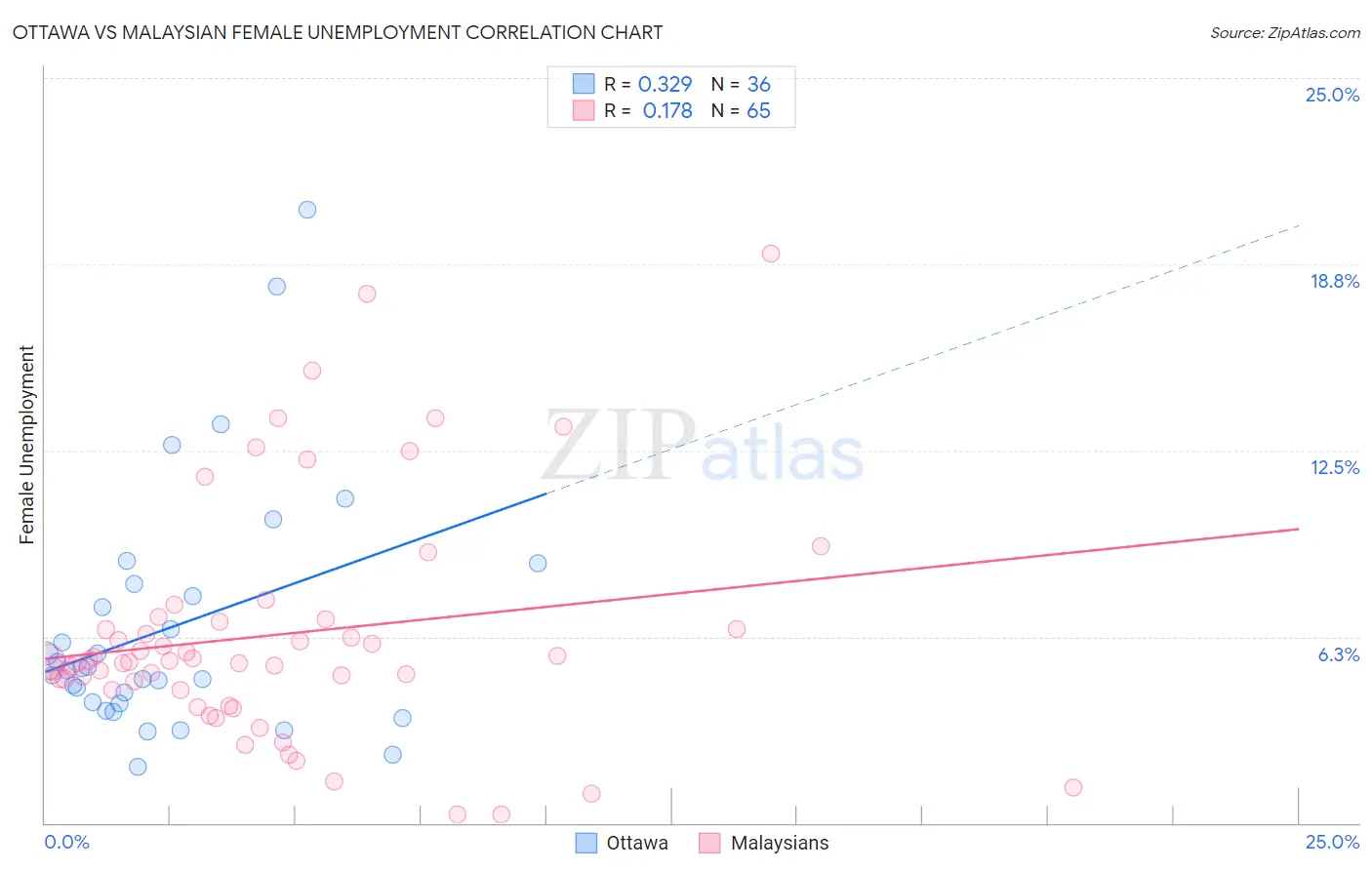 Ottawa vs Malaysian Female Unemployment