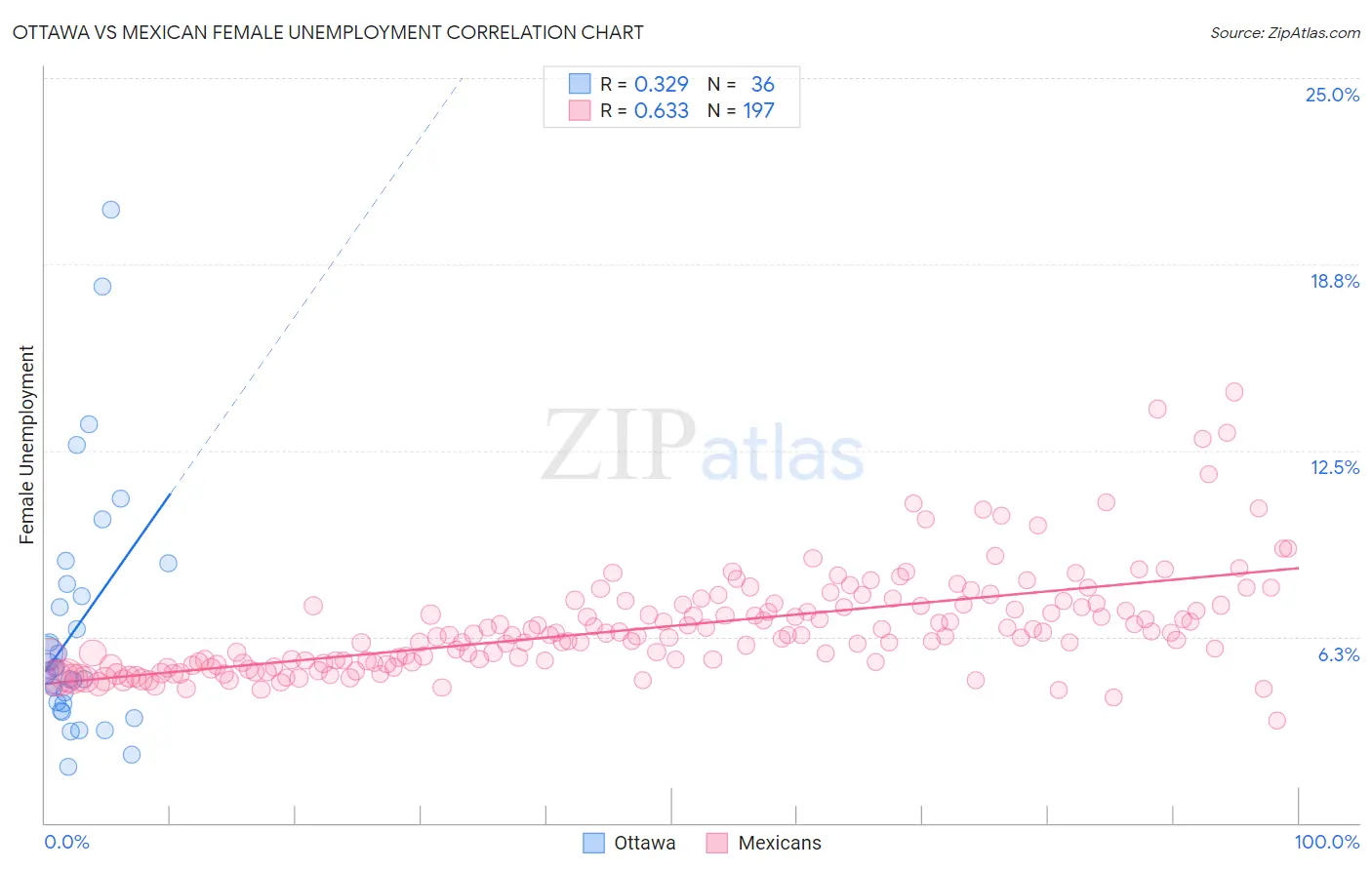 Ottawa vs Mexican Female Unemployment