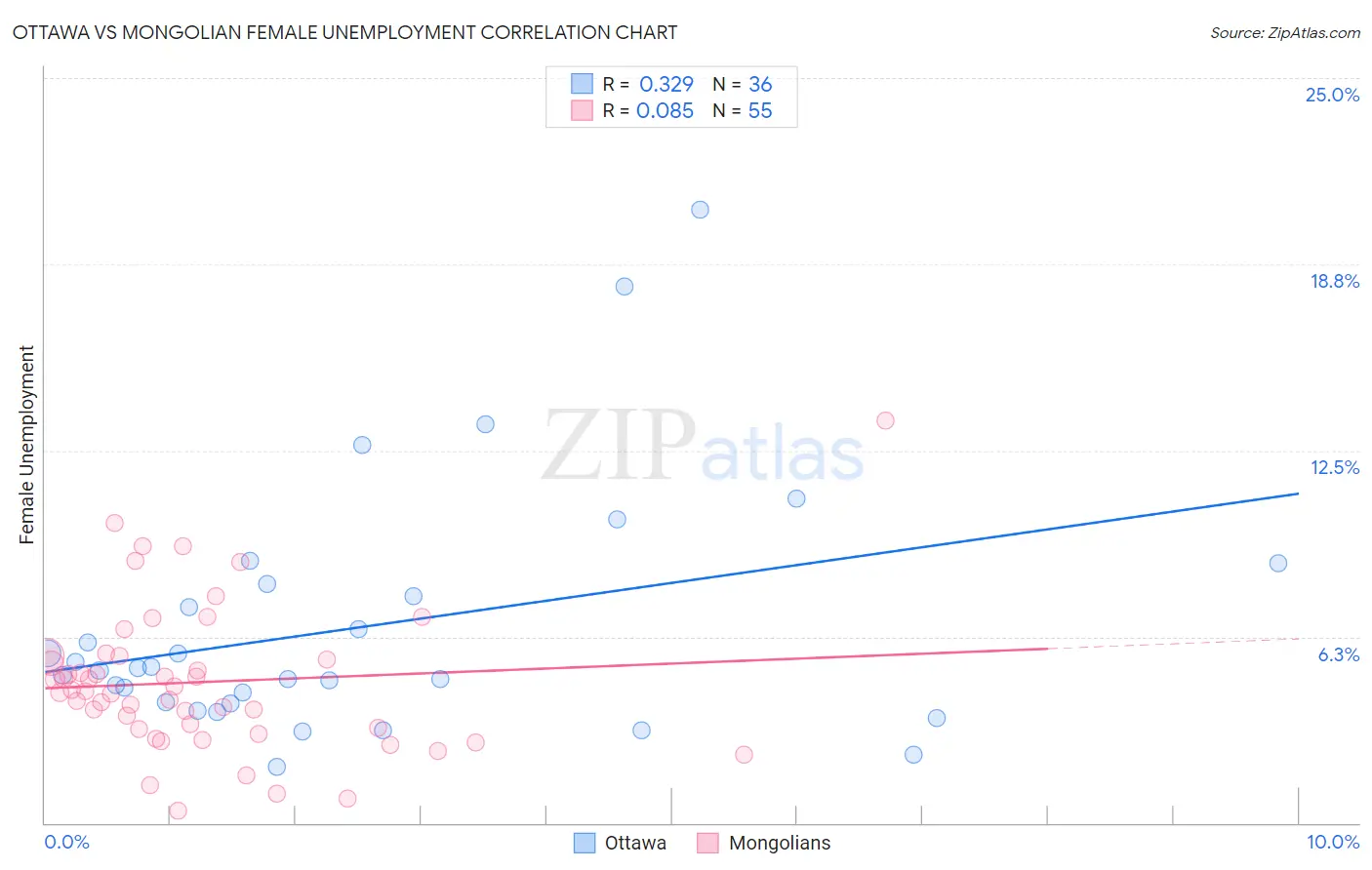 Ottawa vs Mongolian Female Unemployment