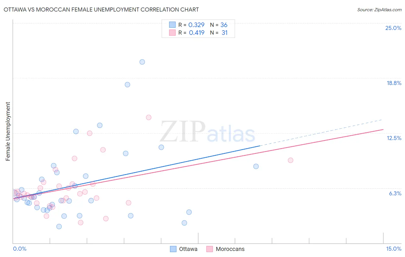 Ottawa vs Moroccan Female Unemployment