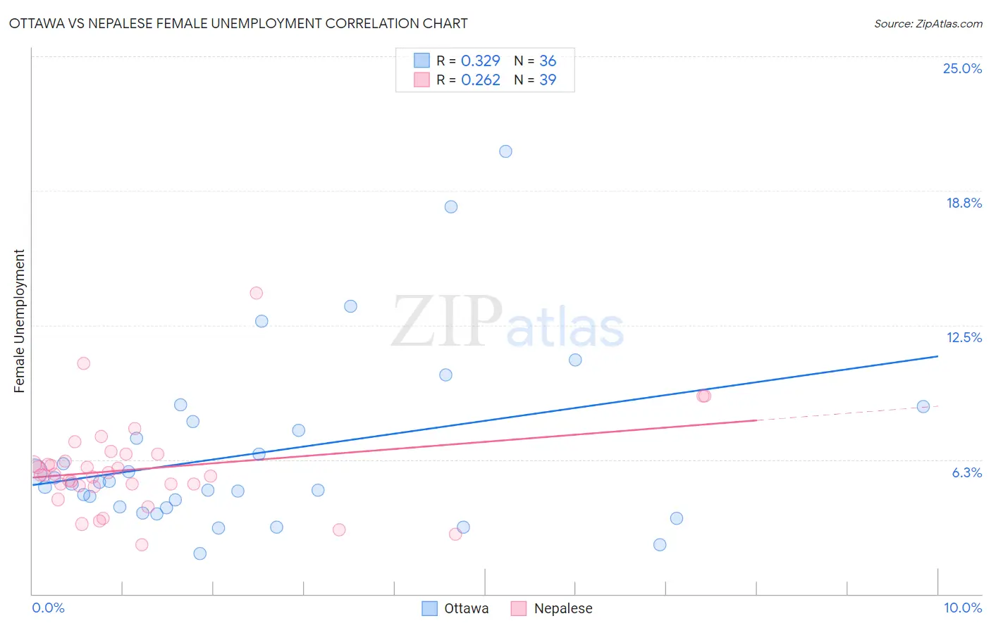 Ottawa vs Nepalese Female Unemployment