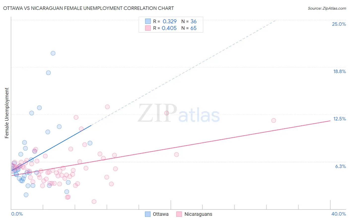 Ottawa vs Nicaraguan Female Unemployment