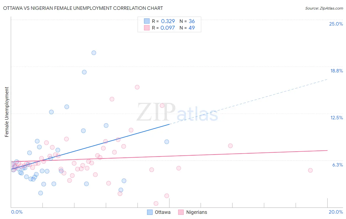 Ottawa vs Nigerian Female Unemployment