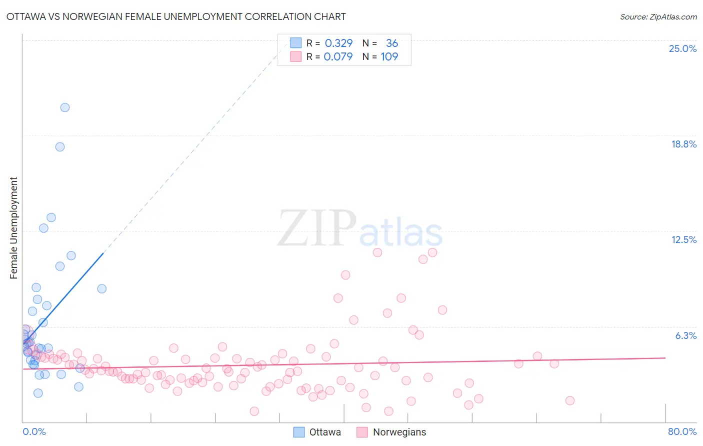 Ottawa vs Norwegian Female Unemployment