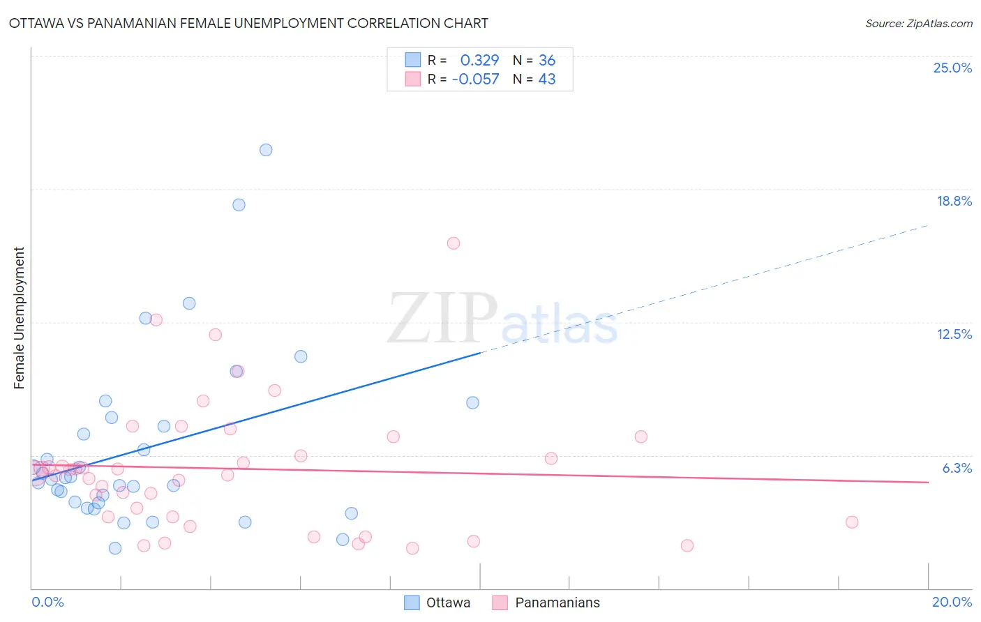 Ottawa vs Panamanian Female Unemployment