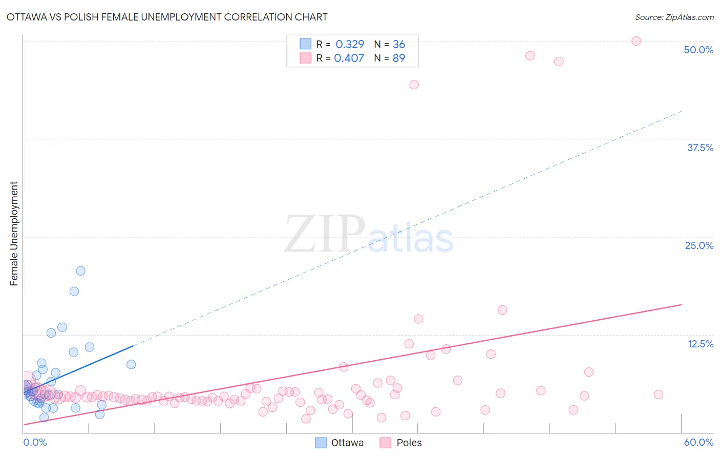 Ottawa vs Polish Female Unemployment