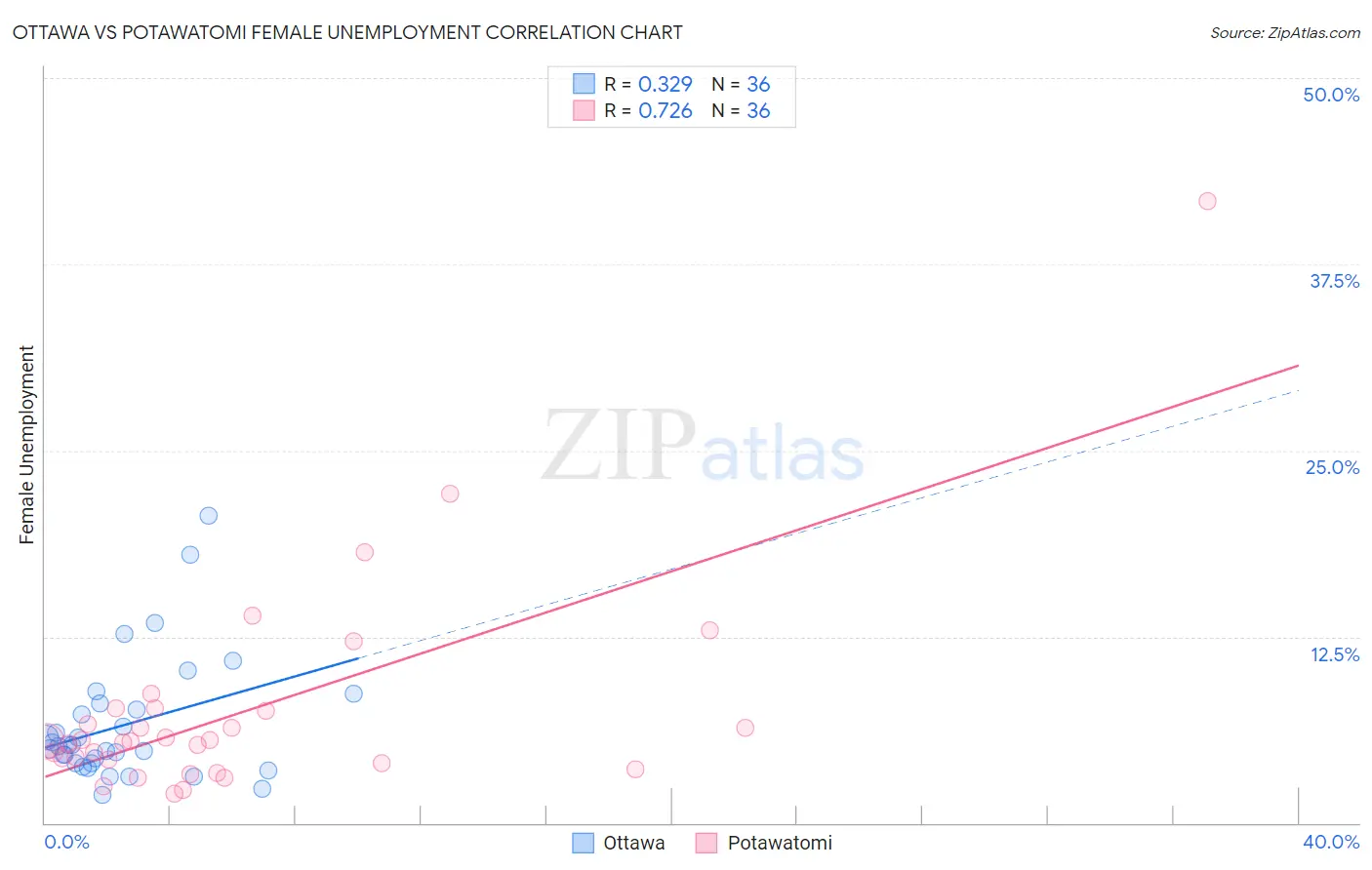 Ottawa vs Potawatomi Female Unemployment