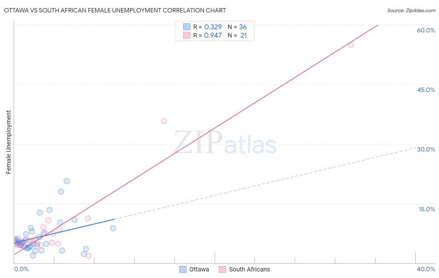 Ottawa vs South African Female Unemployment