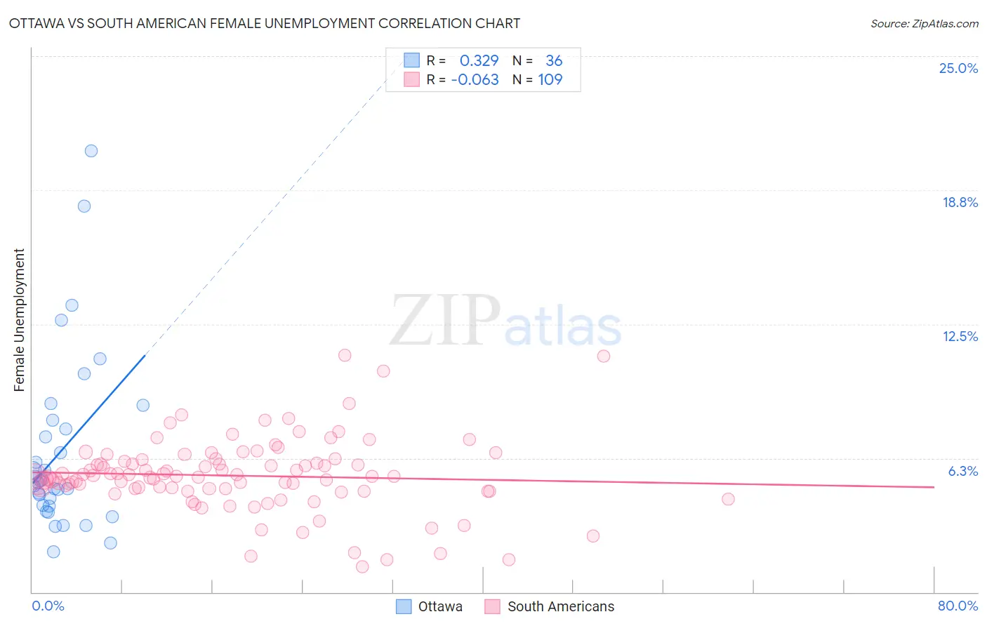 Ottawa vs South American Female Unemployment