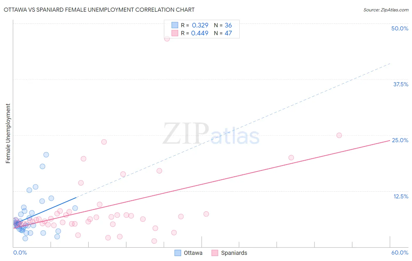 Ottawa vs Spaniard Female Unemployment