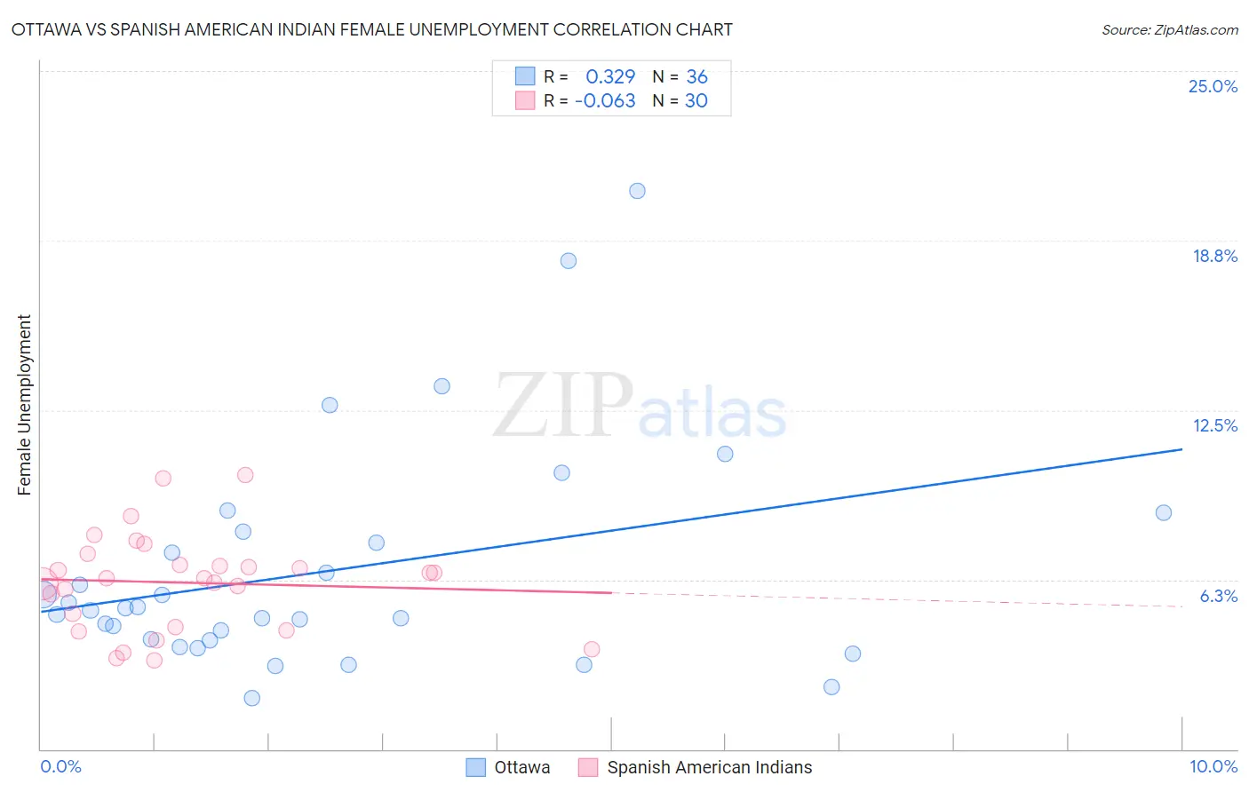 Ottawa vs Spanish American Indian Female Unemployment