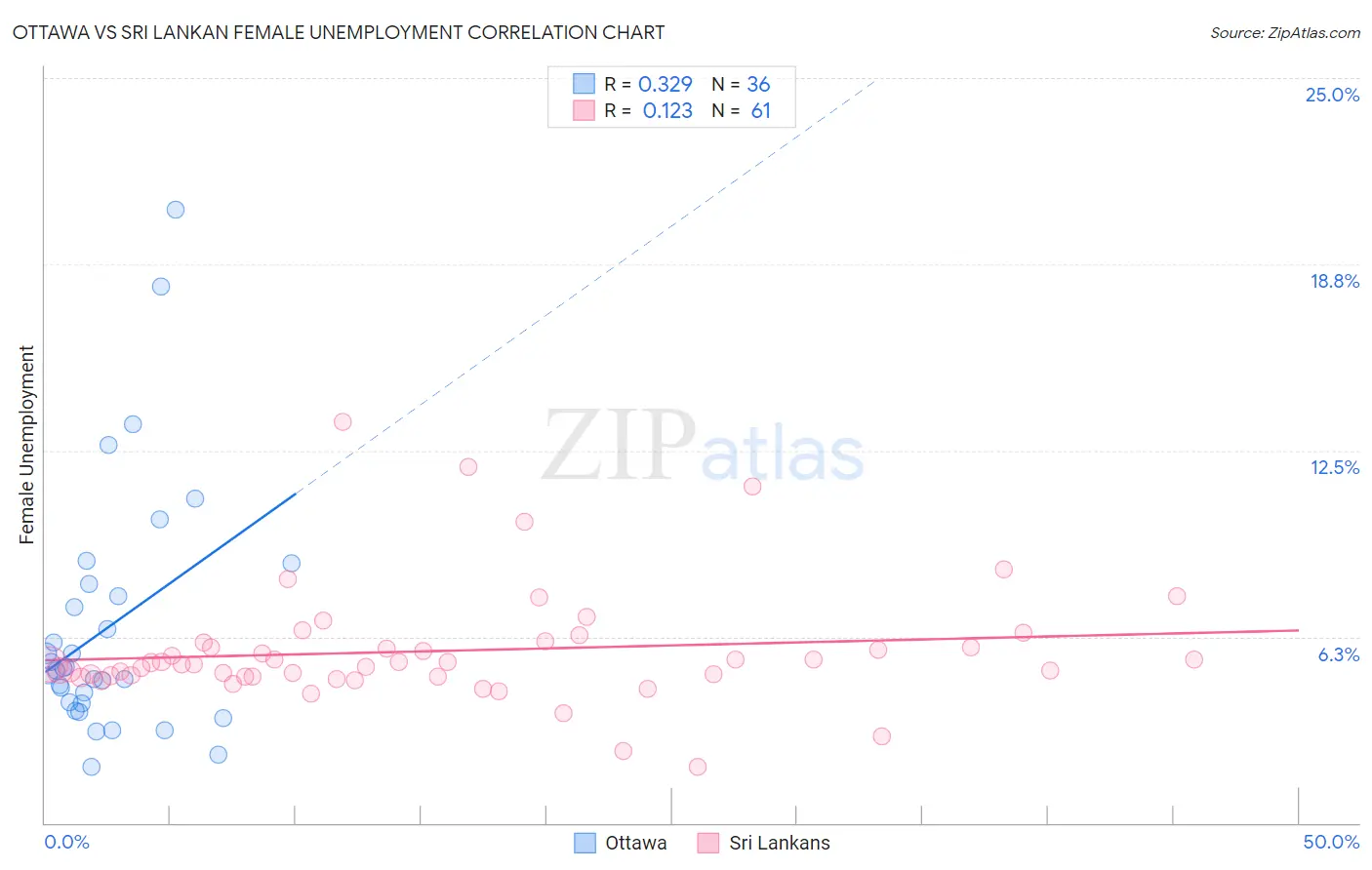 Ottawa vs Sri Lankan Female Unemployment