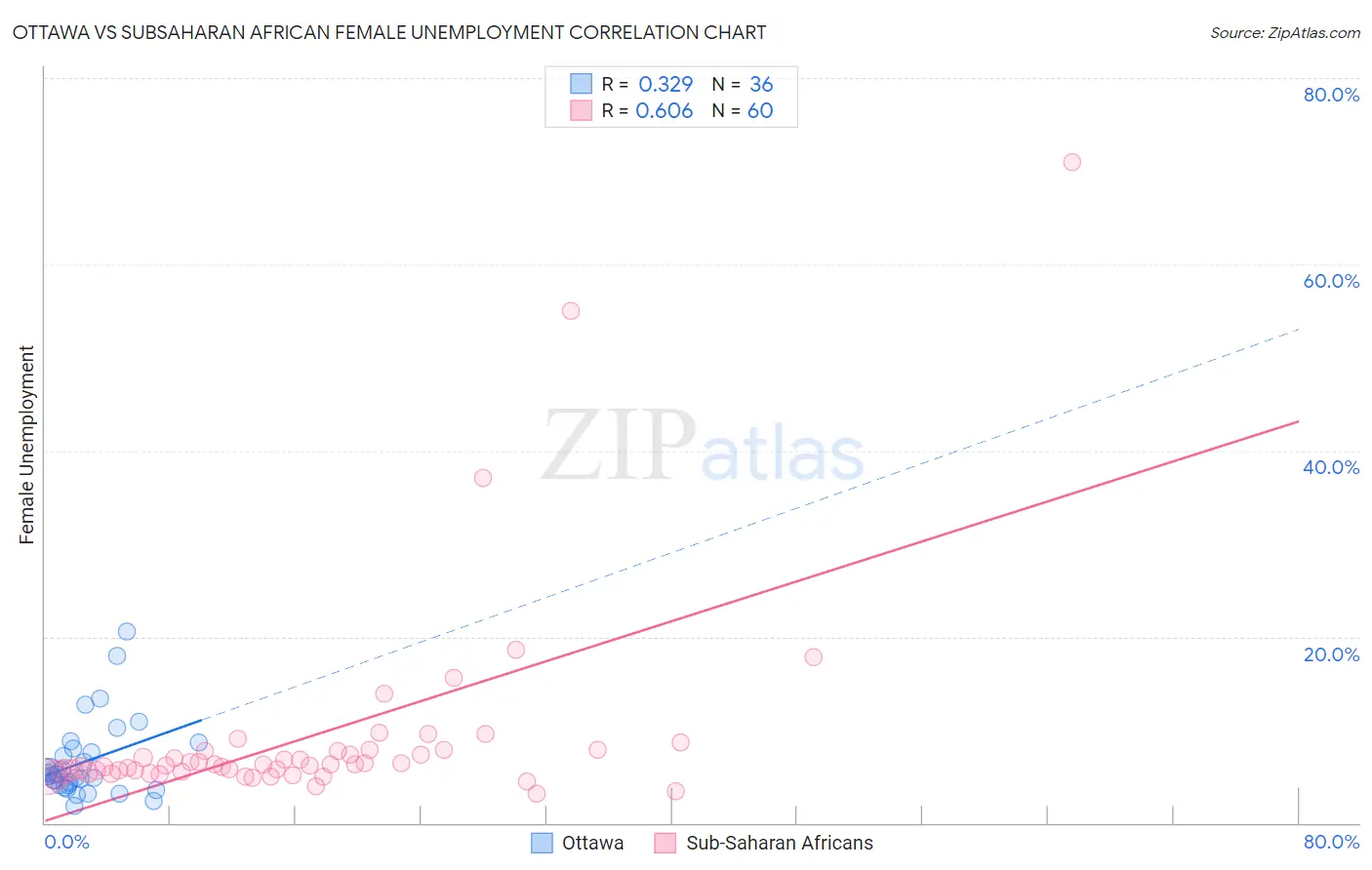 Ottawa vs Subsaharan African Female Unemployment