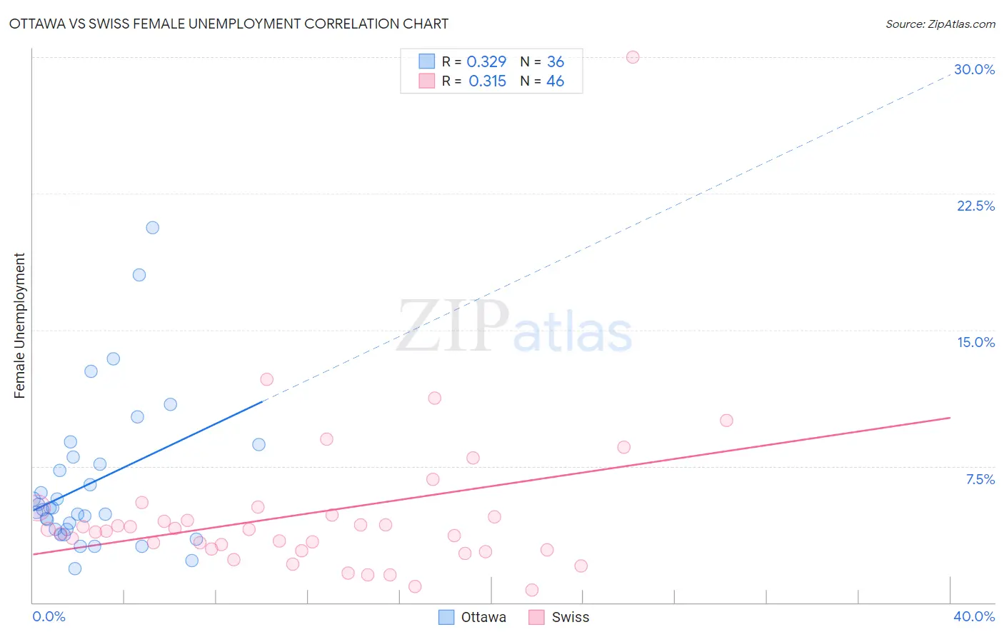 Ottawa vs Swiss Female Unemployment