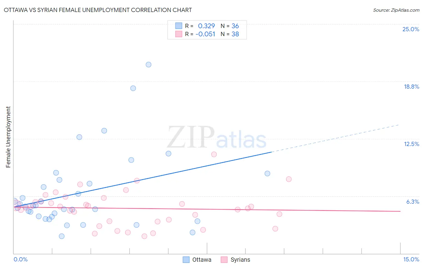 Ottawa vs Syrian Female Unemployment