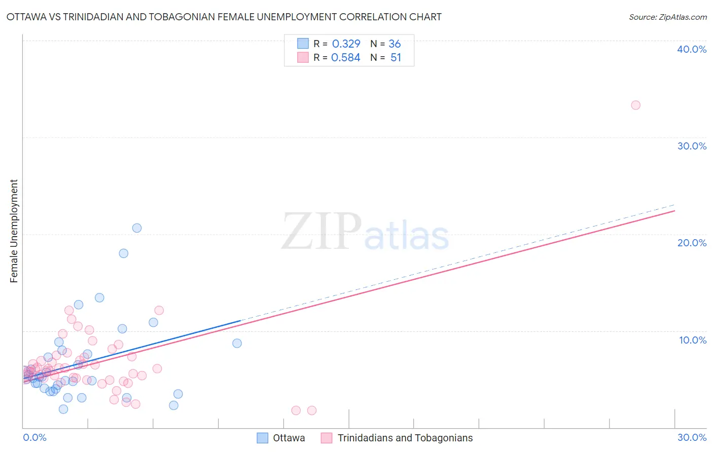 Ottawa vs Trinidadian and Tobagonian Female Unemployment