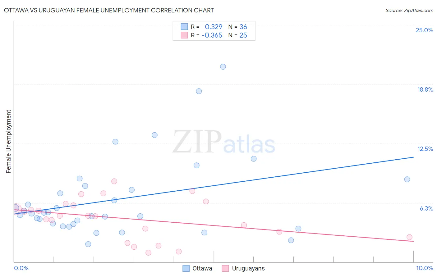 Ottawa vs Uruguayan Female Unemployment