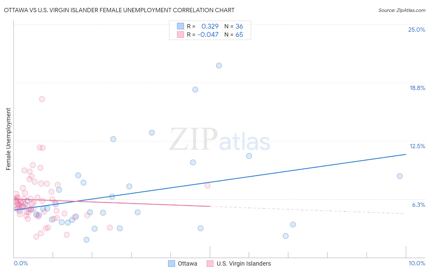 Ottawa vs U.S. Virgin Islander Female Unemployment