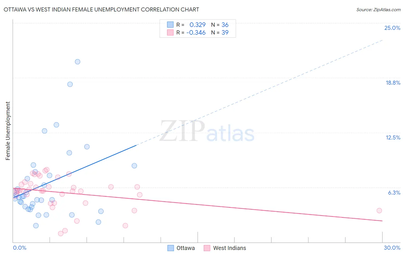 Ottawa vs West Indian Female Unemployment