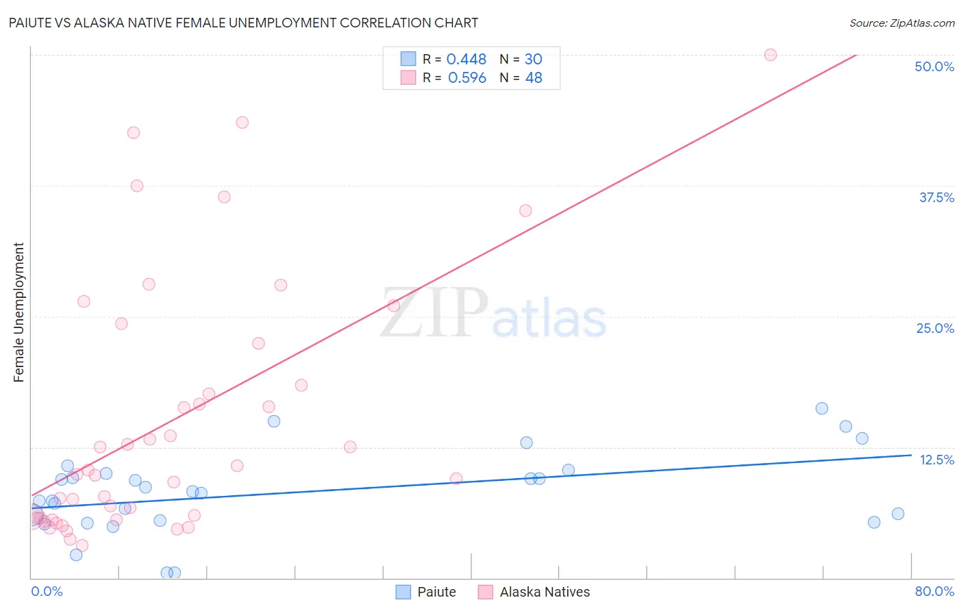 Paiute vs Alaska Native Female Unemployment