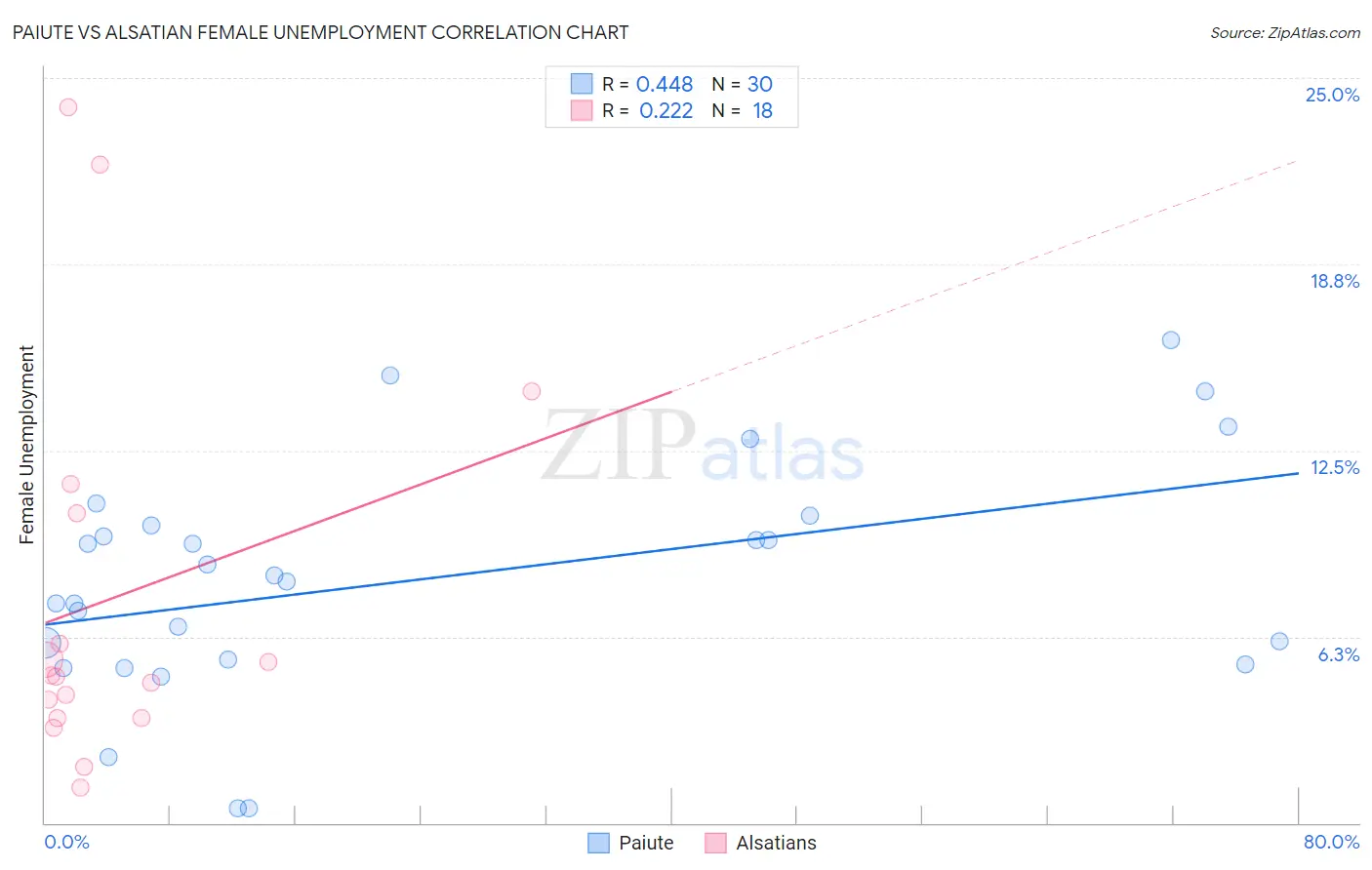 Paiute vs Alsatian Female Unemployment