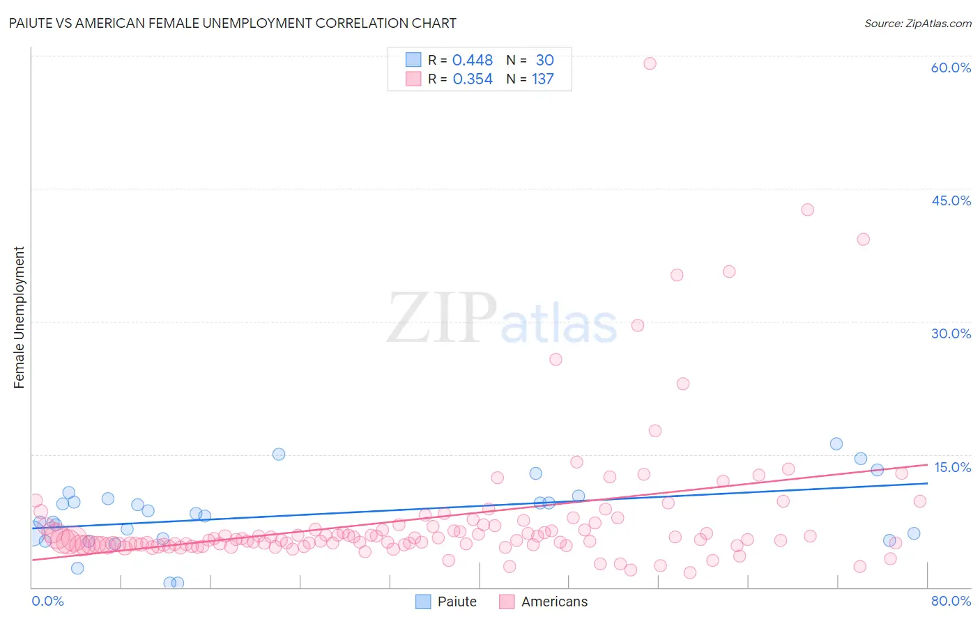 Paiute vs American Female Unemployment