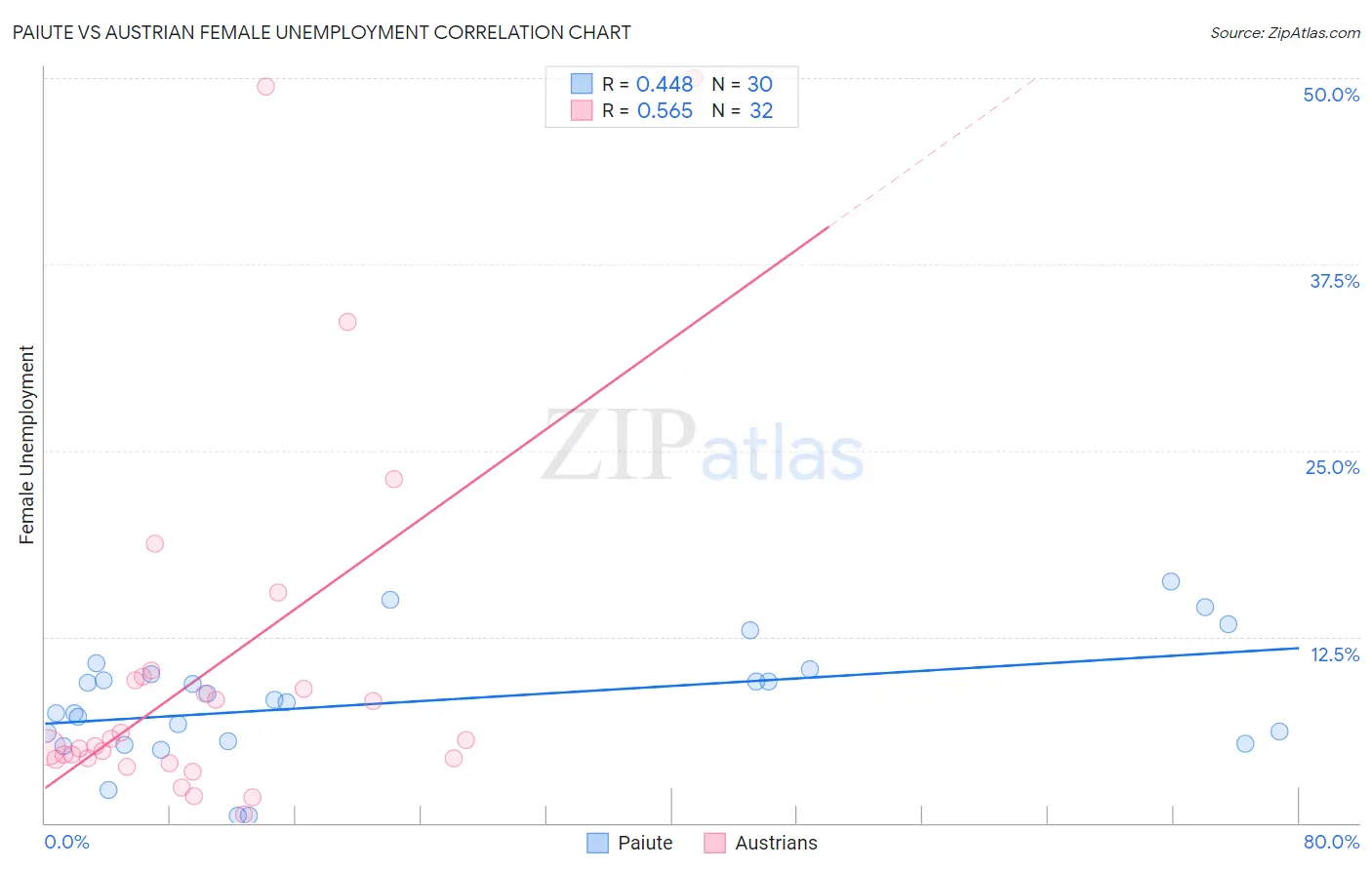 Paiute vs Austrian Female Unemployment