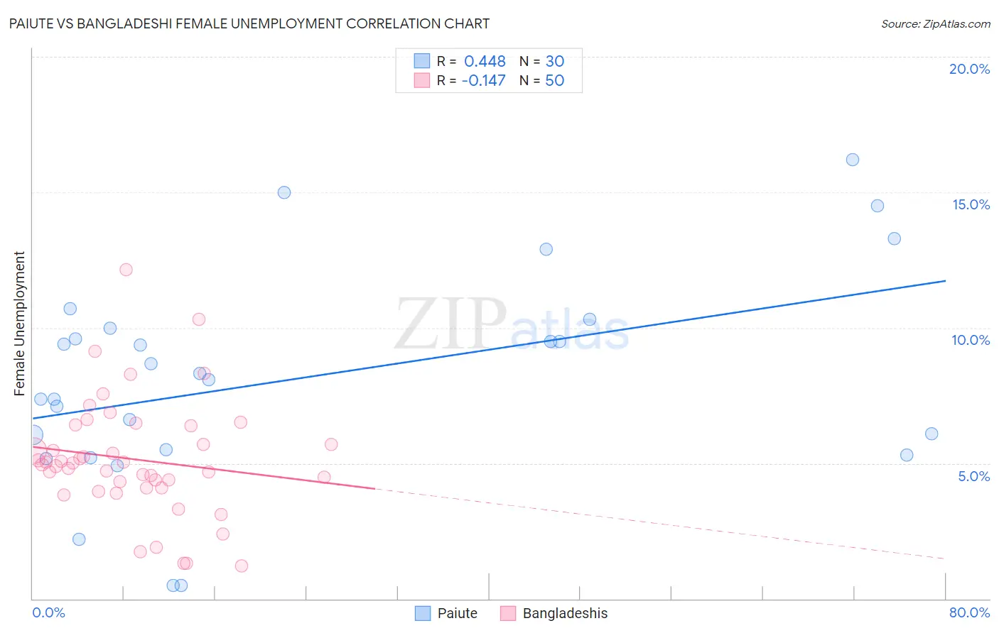 Paiute vs Bangladeshi Female Unemployment