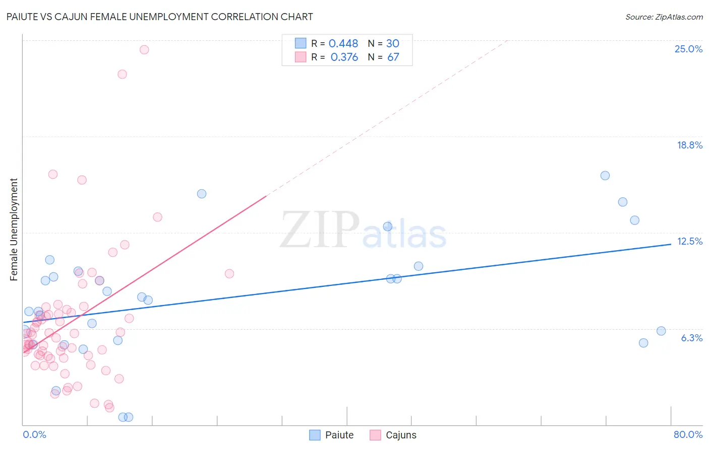 Paiute vs Cajun Female Unemployment