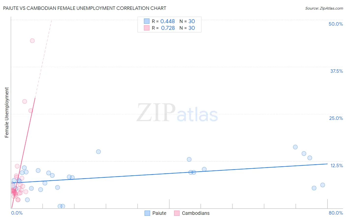 Paiute vs Cambodian Female Unemployment