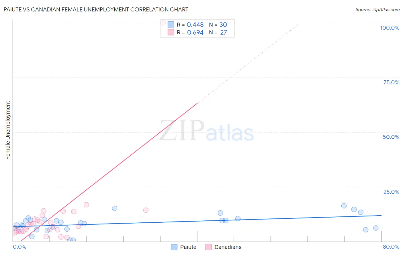 Paiute vs Canadian Female Unemployment