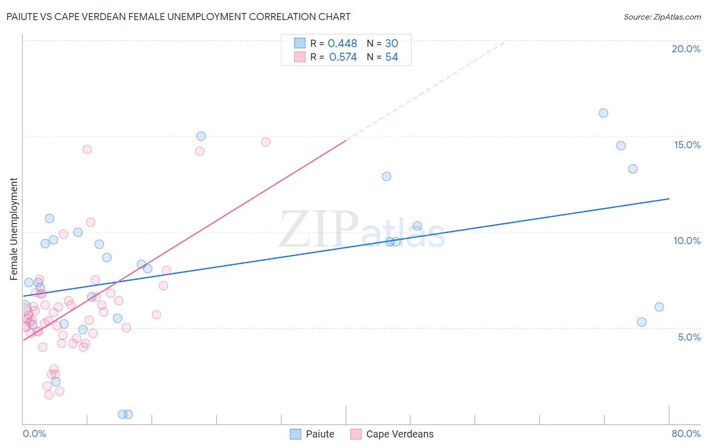 Paiute vs Cape Verdean Female Unemployment