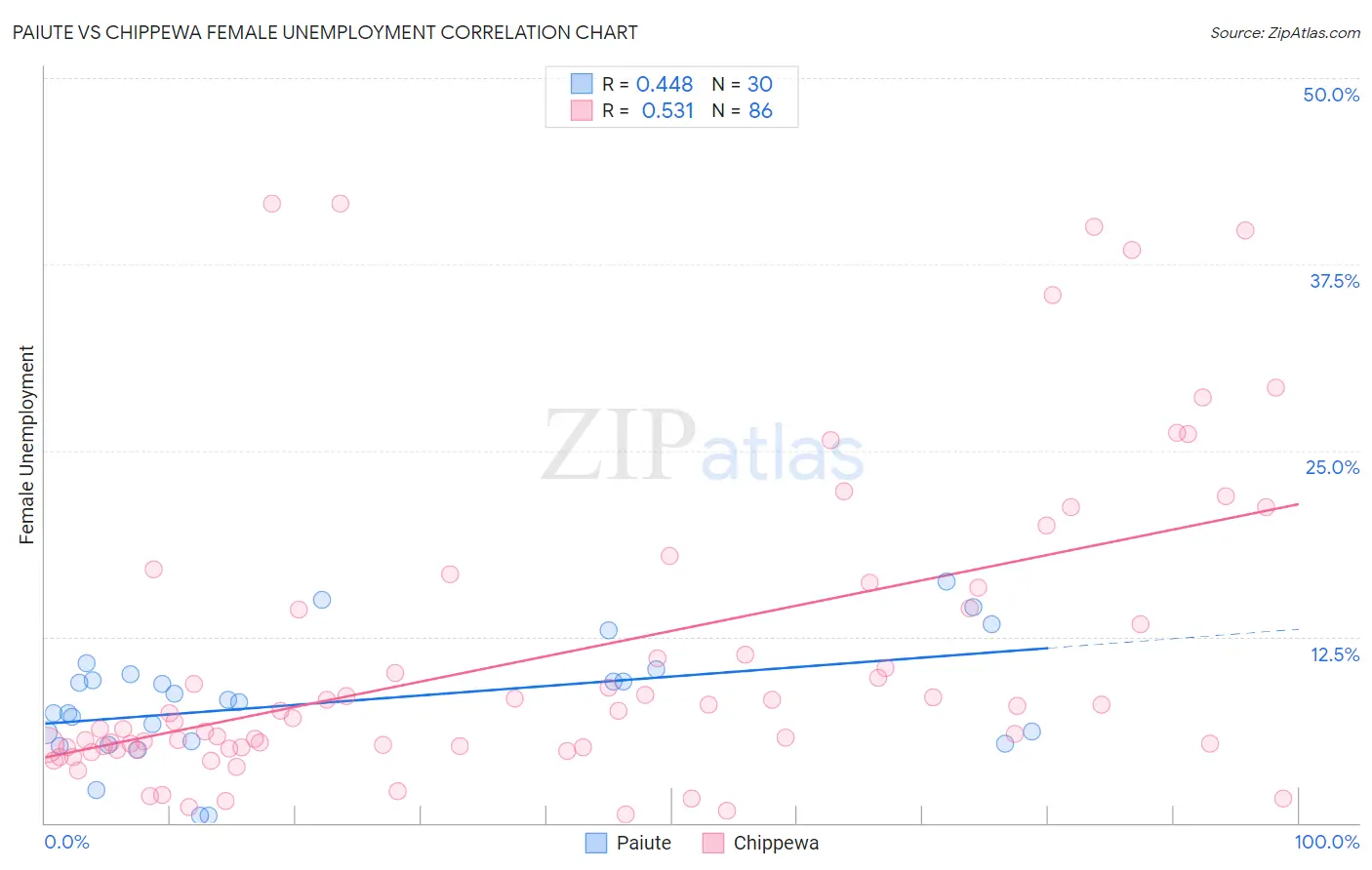 Paiute vs Chippewa Female Unemployment