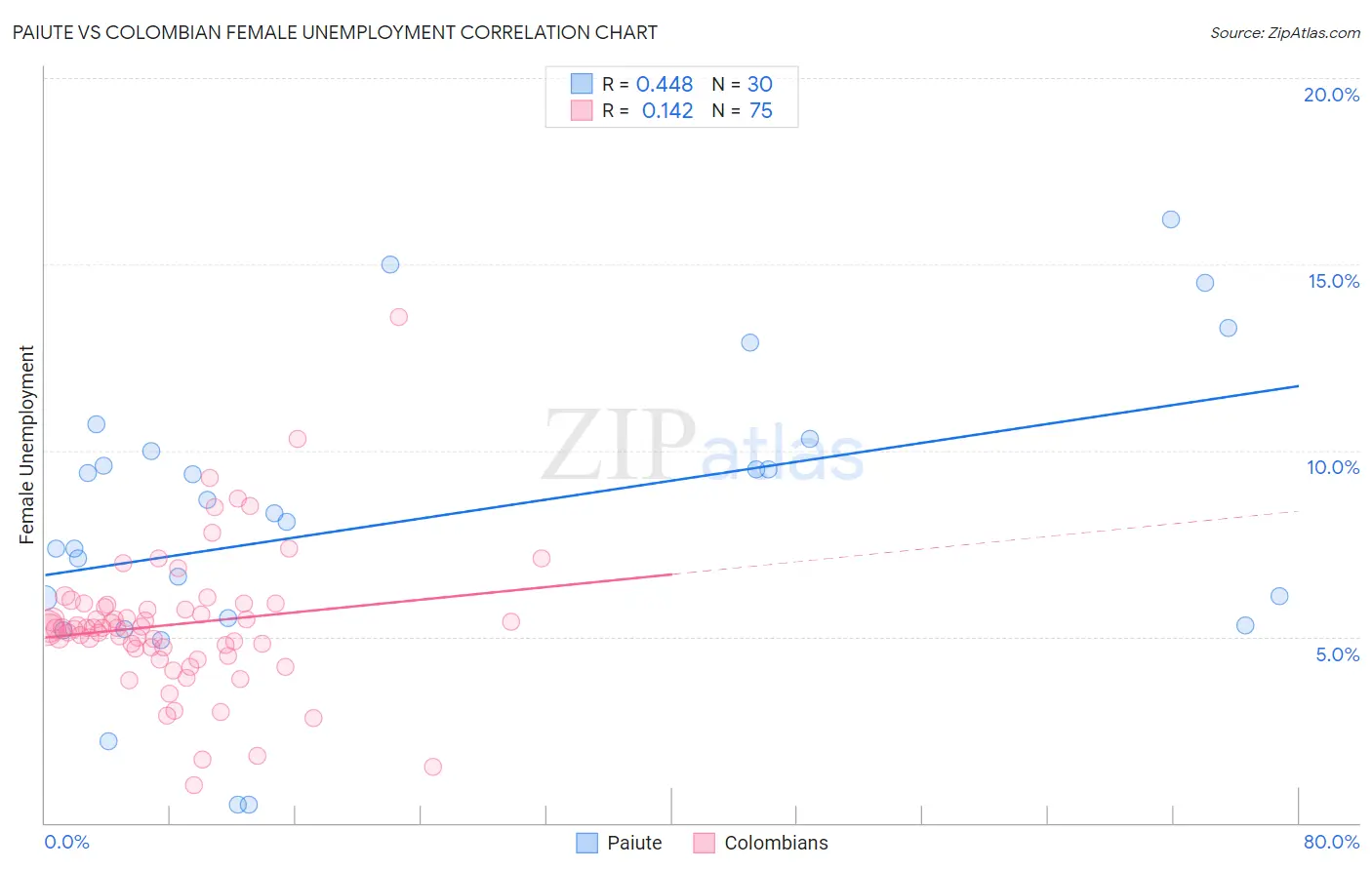 Paiute vs Colombian Female Unemployment