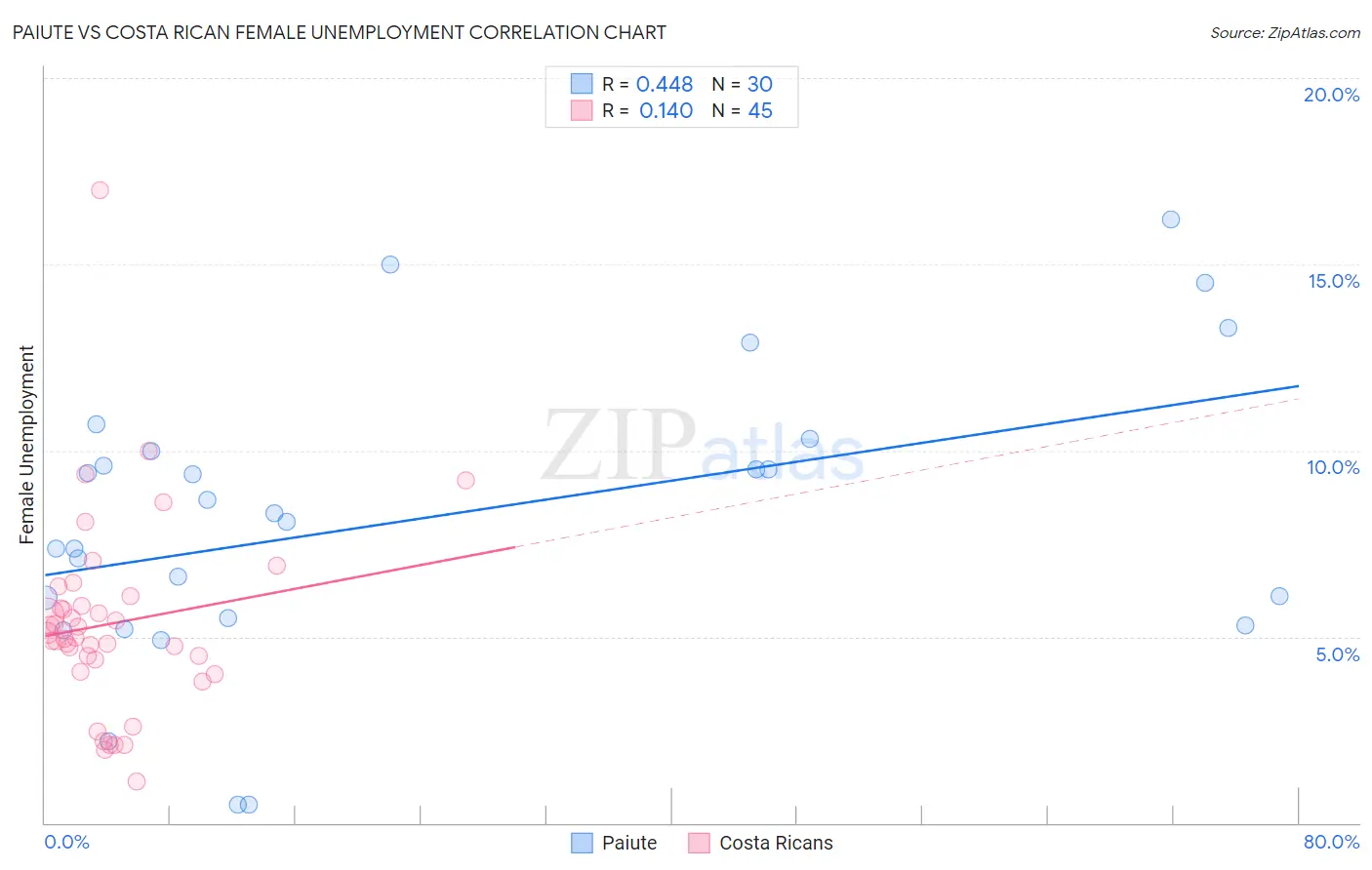 Paiute vs Costa Rican Female Unemployment