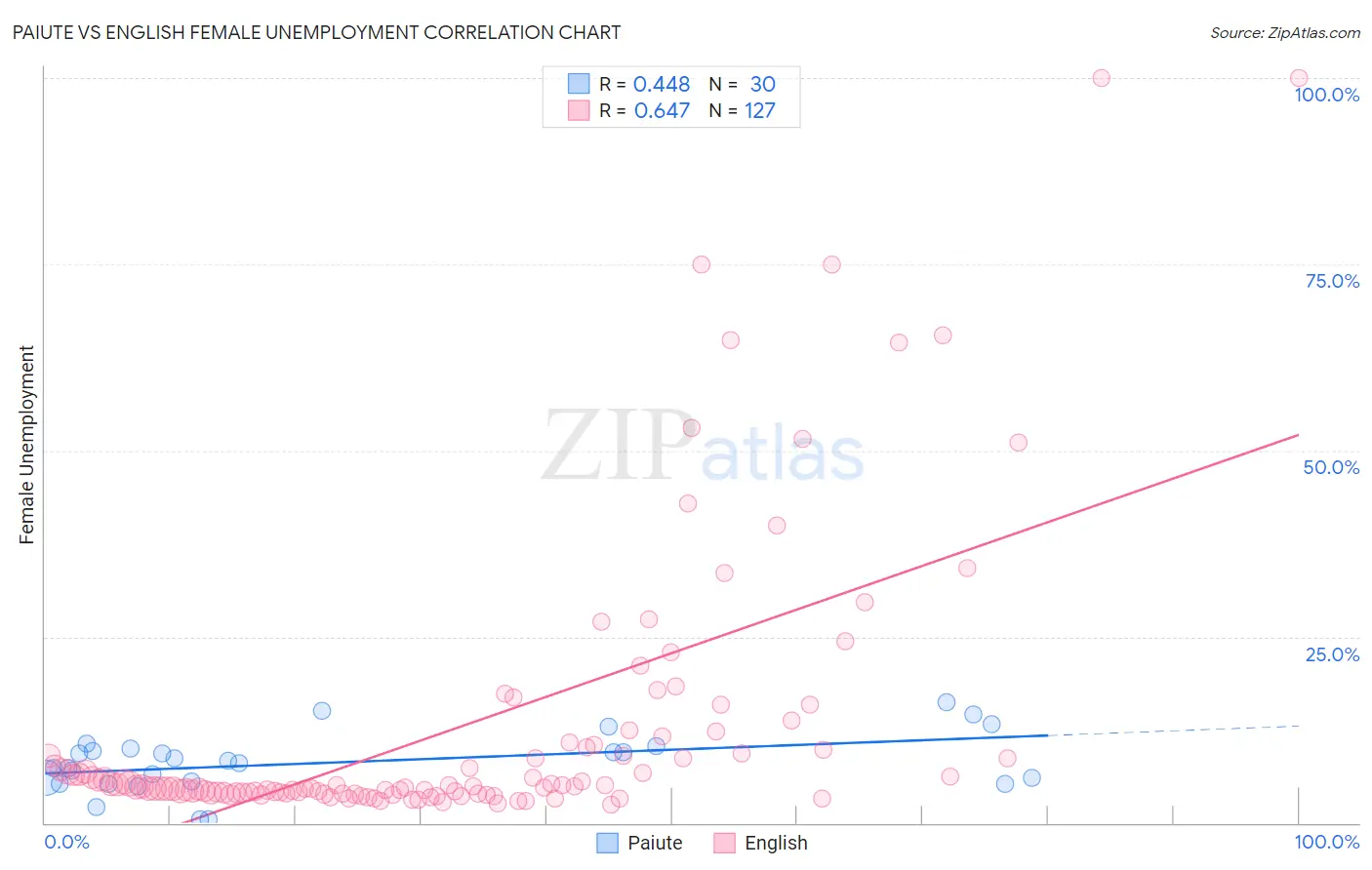 Paiute vs English Female Unemployment