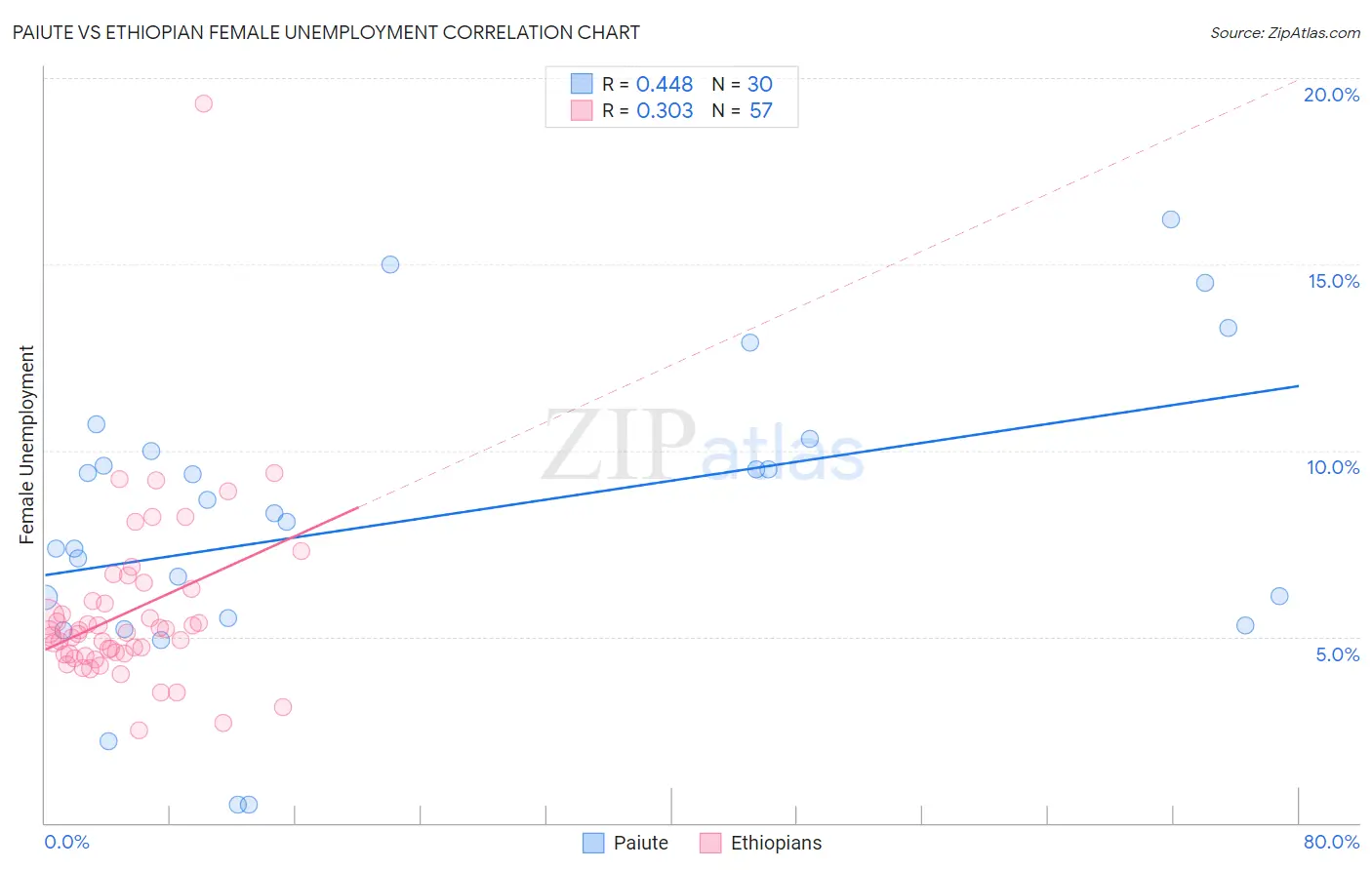 Paiute vs Ethiopian Female Unemployment