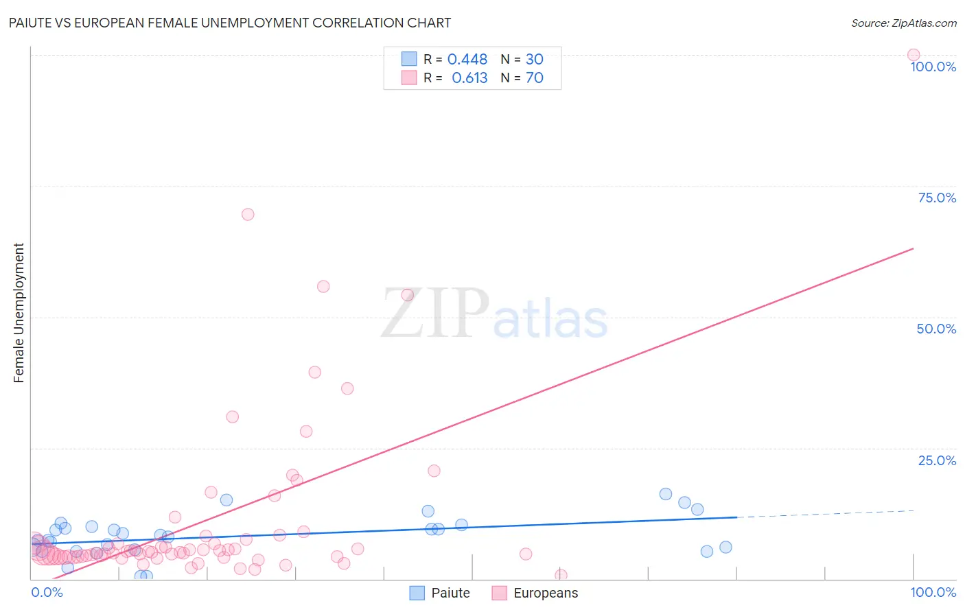 Paiute vs European Female Unemployment