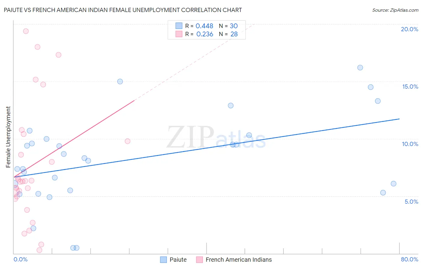 Paiute vs French American Indian Female Unemployment